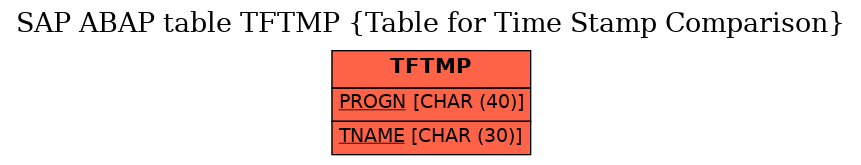 E-R Diagram for table TFTMP (Table for Time Stamp Comparison)