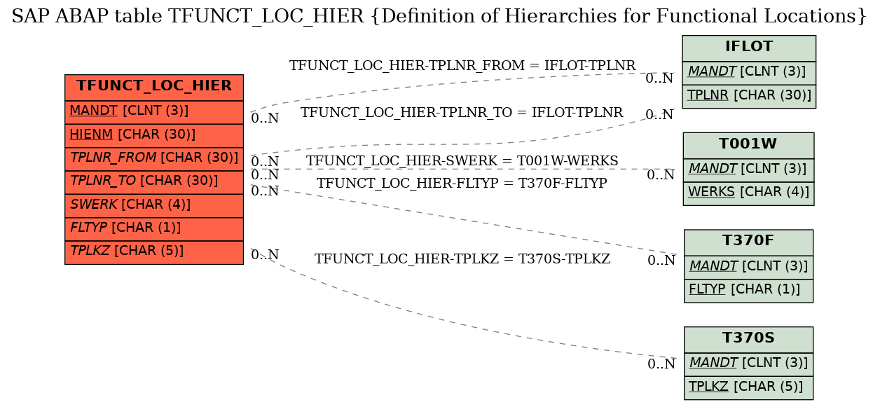 E-R Diagram for table TFUNCT_LOC_HIER (Definition of Hierarchies for Functional Locations)