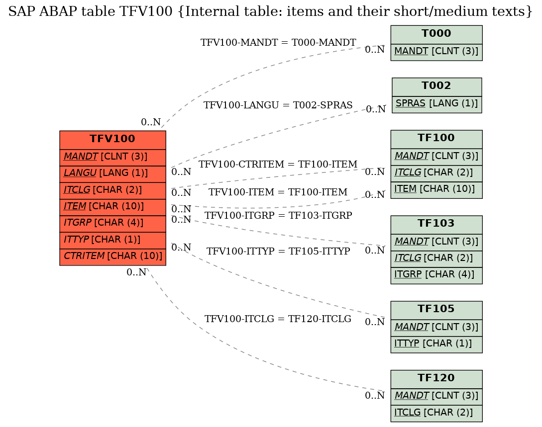 E-R Diagram for table TFV100 (Internal table: items and their short/medium texts)