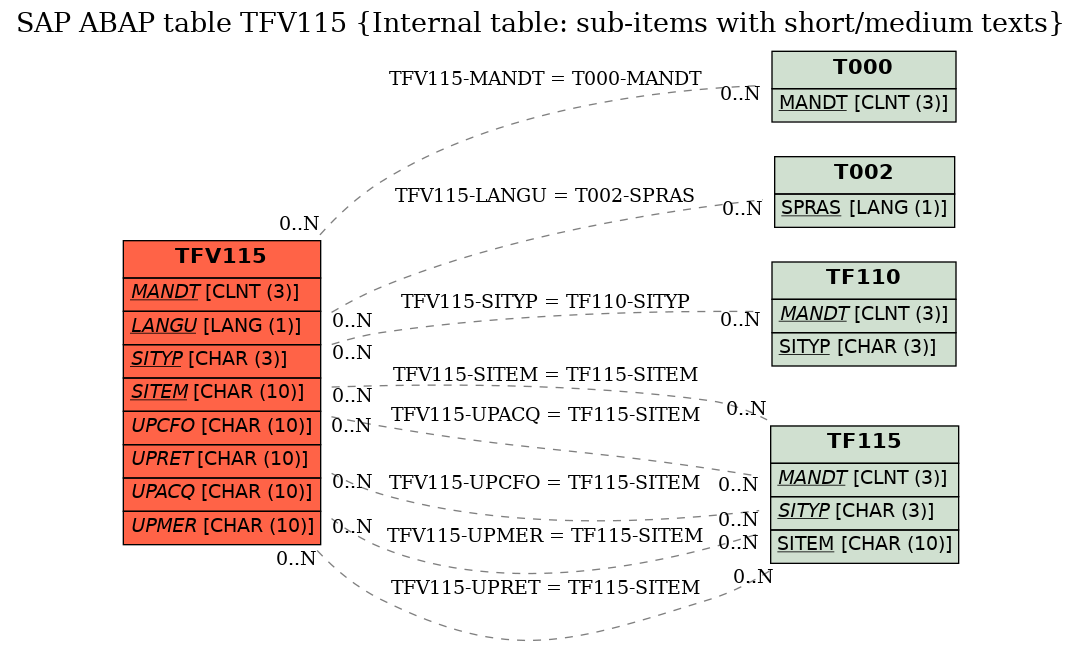 E-R Diagram for table TFV115 (Internal table: sub-items with short/medium texts)