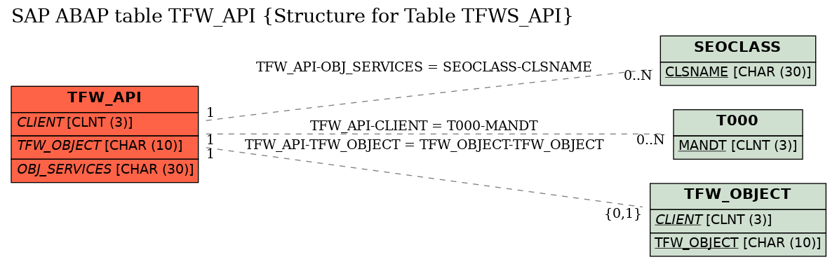 E-R Diagram for table TFW_API (Structure for Table TFWS_API)