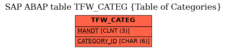 E-R Diagram for table TFW_CATEG (Table of Categories)