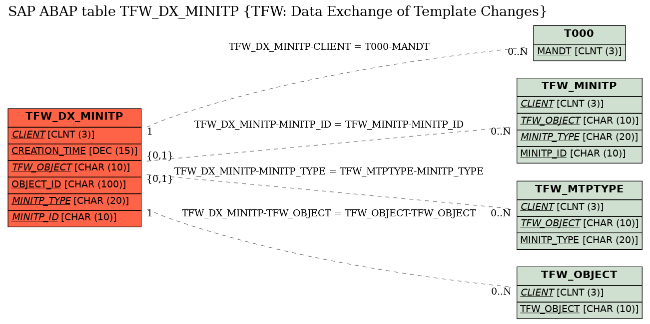 E-R Diagram for table TFW_DX_MINITP (TFW: Data Exchange of Template Changes)