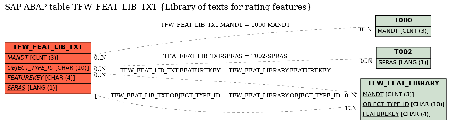 E-R Diagram for table TFW_FEAT_LIB_TXT (Library of texts for rating features)