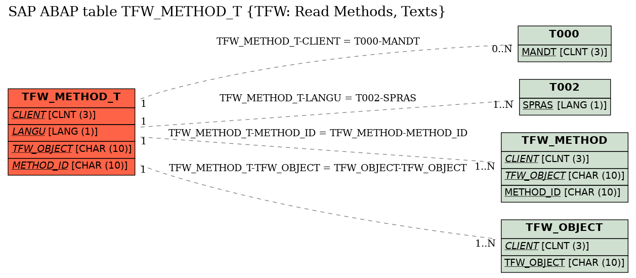 E-R Diagram for table TFW_METHOD_T (TFW: Read Methods, Texts)