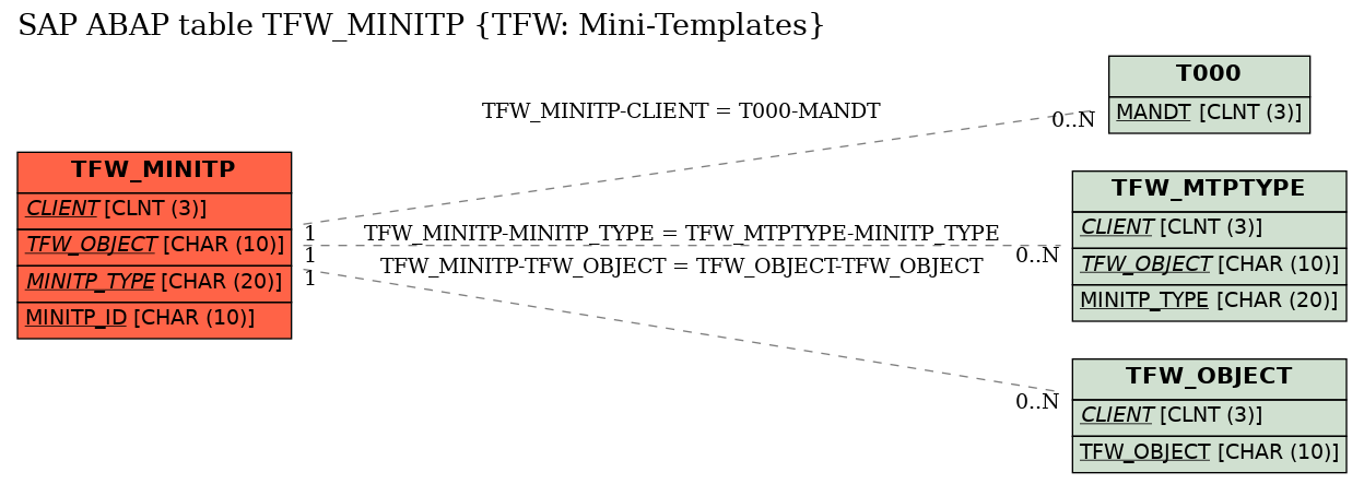 E-R Diagram for table TFW_MINITP (TFW: Mini-Templates)