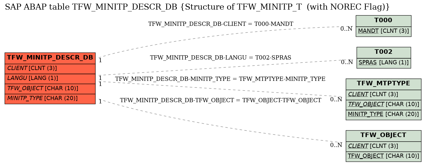 E-R Diagram for table TFW_MINITP_DESCR_DB (Structure of TFW_MINITP_T  (with NOREC Flag))