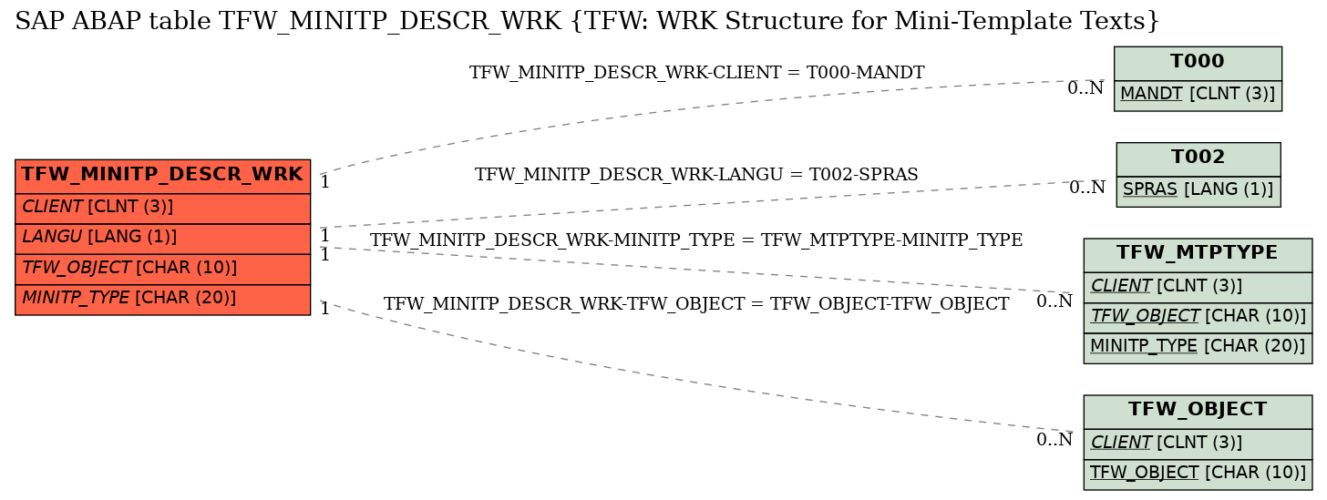 E-R Diagram for table TFW_MINITP_DESCR_WRK (TFW: WRK Structure for Mini-Template Texts)