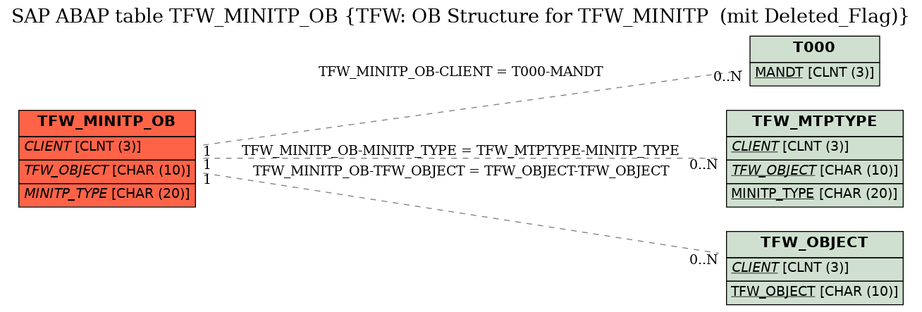 E-R Diagram for table TFW_MINITP_OB (TFW: OB Structure for TFW_MINITP  (mit Deleted_Flag))