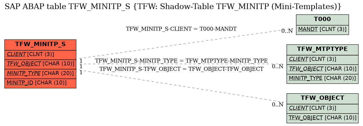 E-R Diagram for table TFW_MINITP_S (TFW: Shadow-Table TFW_MINITP (Mini-Templates))