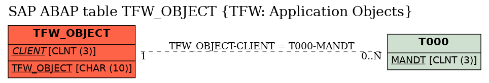 E-R Diagram for table TFW_OBJECT (TFW: Application Objects)