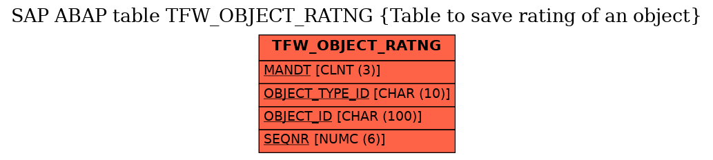 E-R Diagram for table TFW_OBJECT_RATNG (Table to save rating of an object)