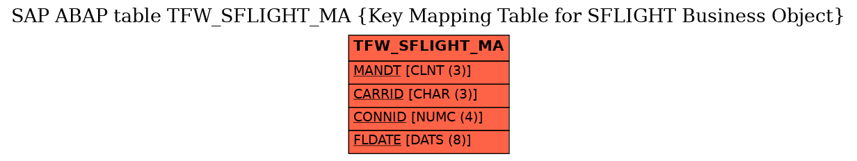 E-R Diagram for table TFW_SFLIGHT_MA (Key Mapping Table for SFLIGHT Business Object)