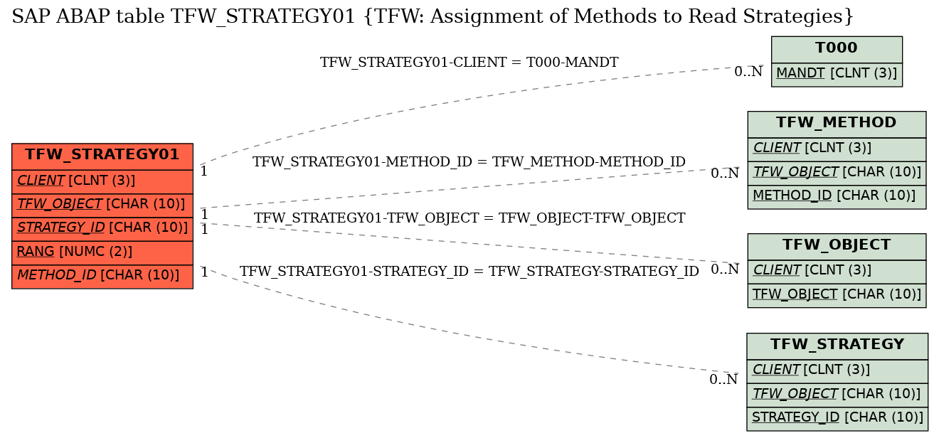 E-R Diagram for table TFW_STRATEGY01 (TFW: Assignment of Methods to Read Strategies)