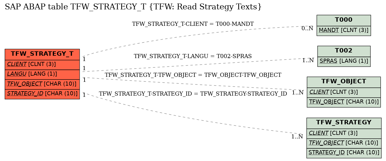 E-R Diagram for table TFW_STRATEGY_T (TFW: Read Strategy Texts)