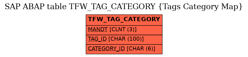 E-R Diagram for table TFW_TAG_CATEGORY (Tags Category Map)