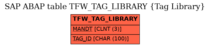 E-R Diagram for table TFW_TAG_LIBRARY (Tag Library)