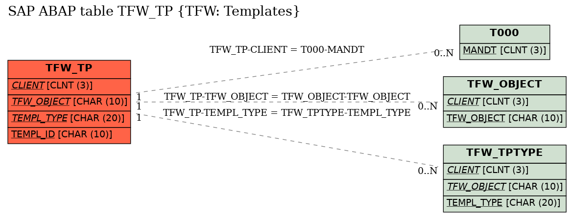 E-R Diagram for table TFW_TP (TFW: Templates)