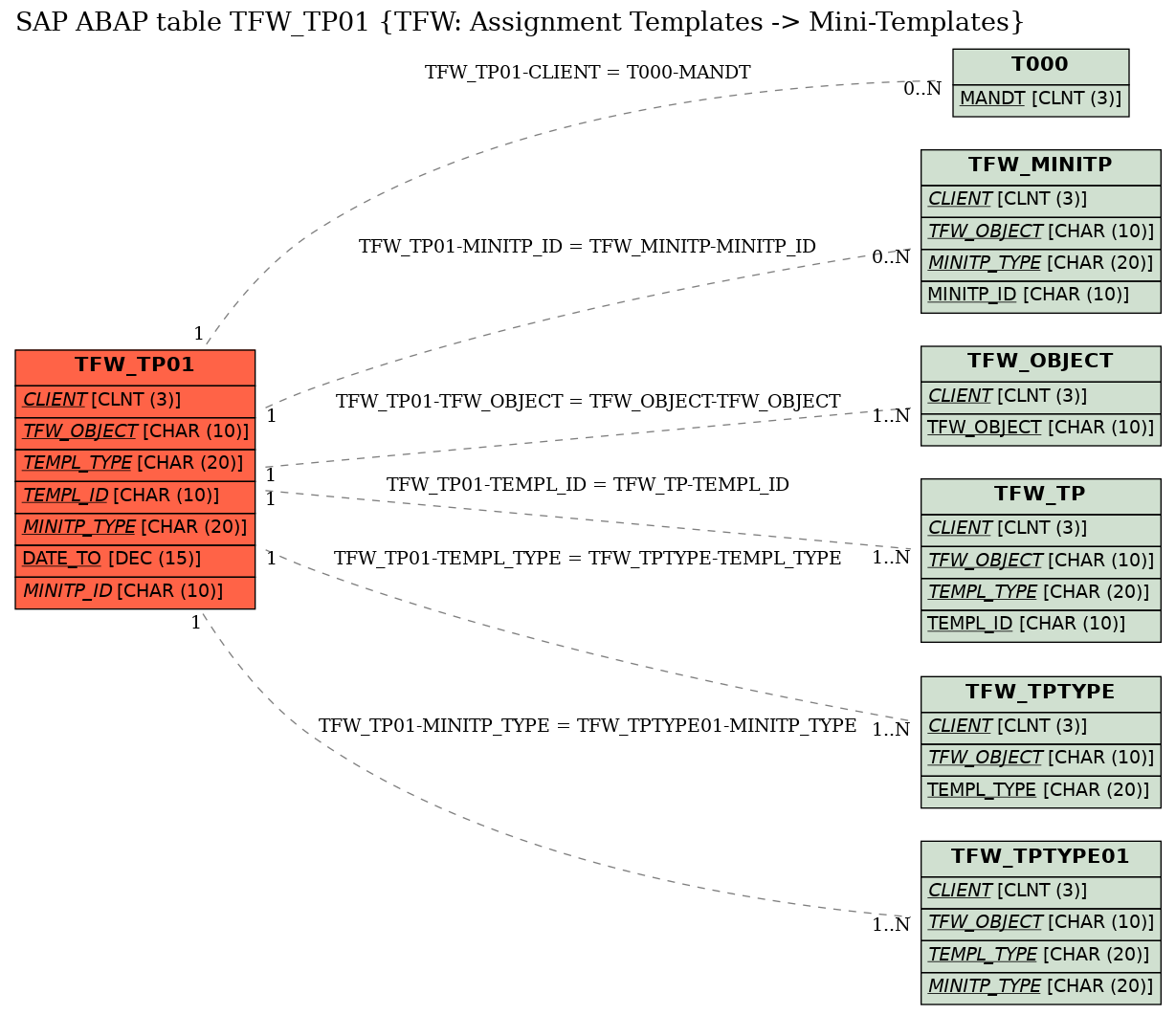 E-R Diagram for table TFW_TP01 (TFW: Assignment Templates -> Mini-Templates)