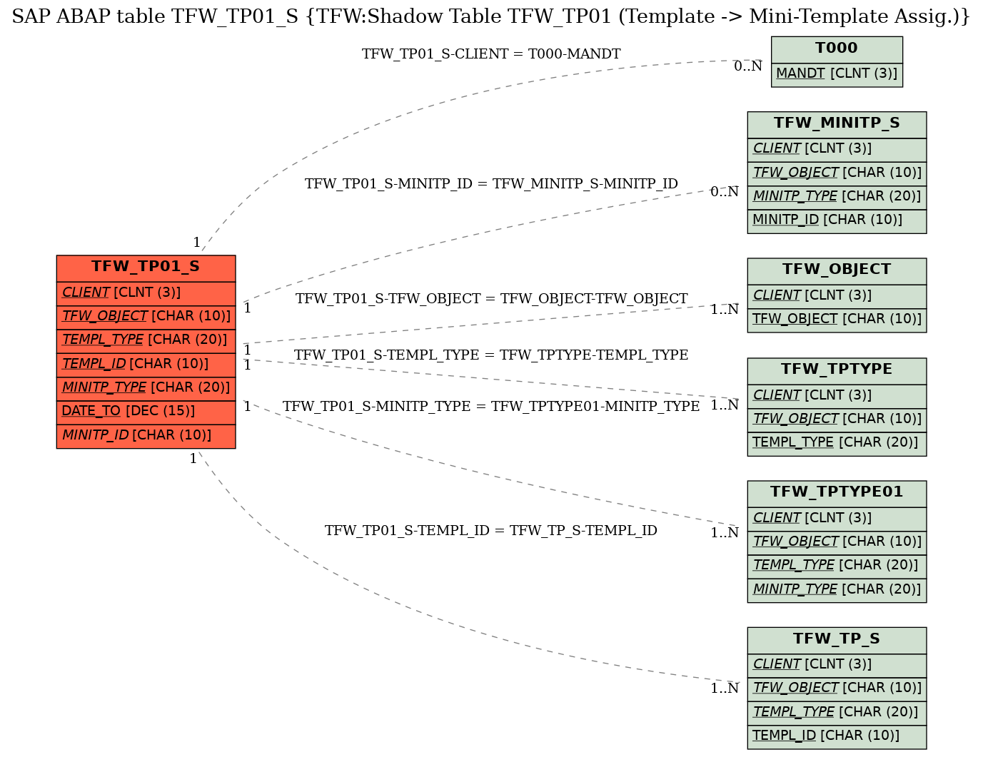 E-R Diagram for table TFW_TP01_S (TFW:Shadow Table TFW_TP01 (Template -> Mini-Template Assig.))