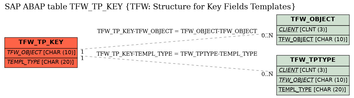 E-R Diagram for table TFW_TP_KEY (TFW: Structure for Key Fields Templates)