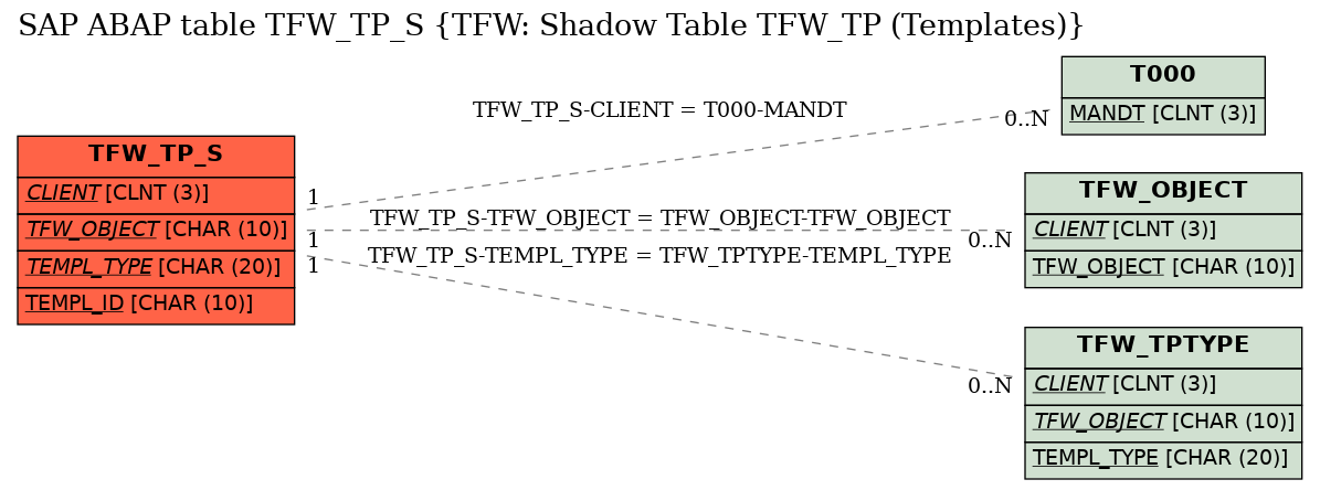 E-R Diagram for table TFW_TP_S (TFW: Shadow Table TFW_TP (Templates))