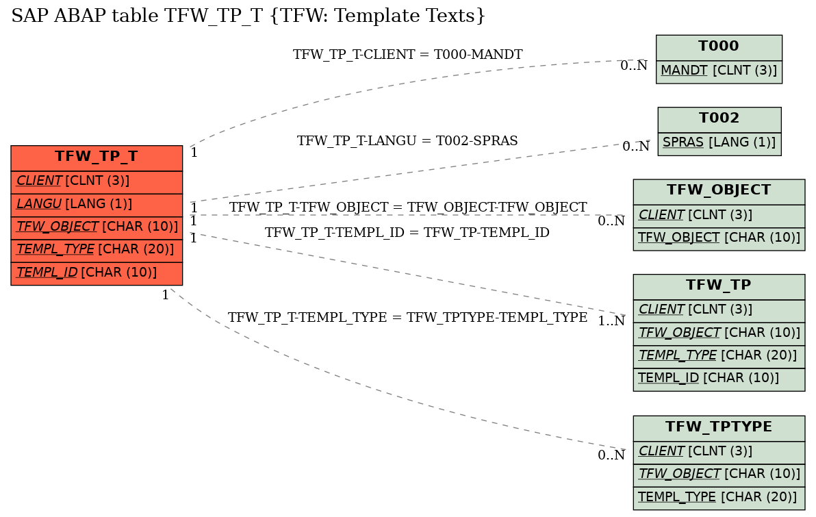 E-R Diagram for table TFW_TP_T (TFW: Template Texts)