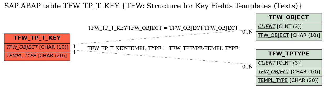 E-R Diagram for table TFW_TP_T_KEY (TFW: Structure for Key Fields Templates (Texts))