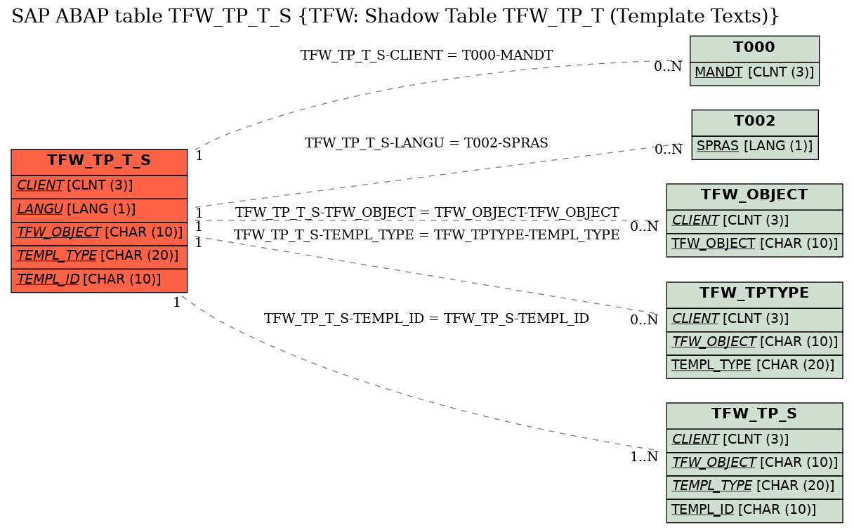 E-R Diagram for table TFW_TP_T_S (TFW: Shadow Table TFW_TP_T (Template Texts))