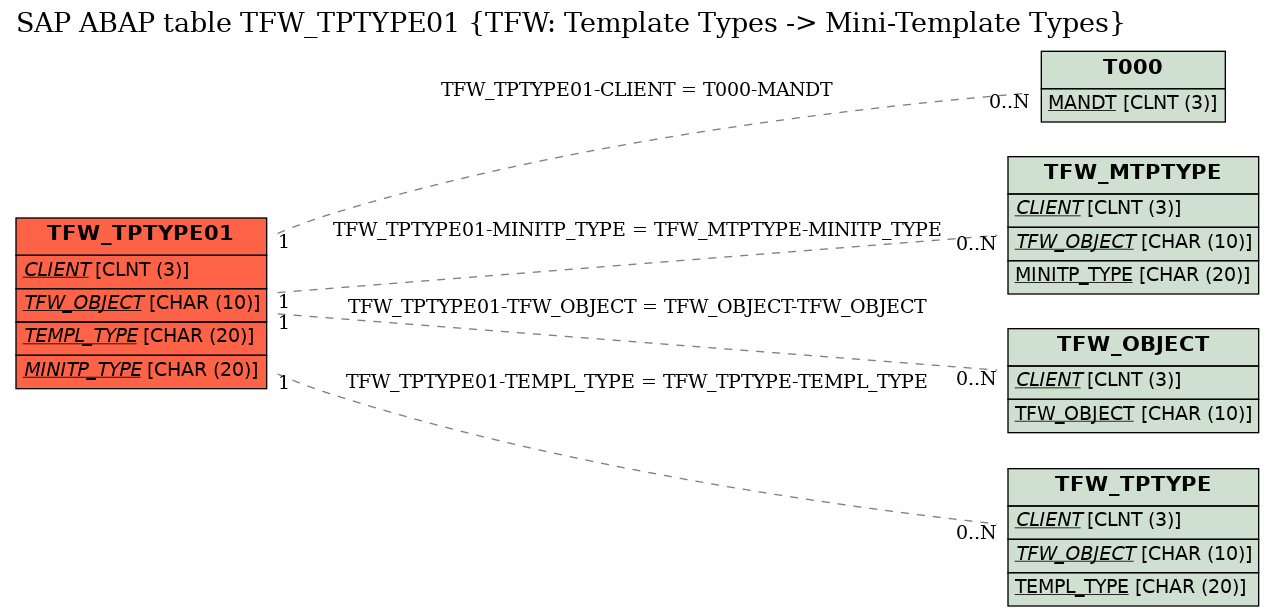 E-R Diagram for table TFW_TPTYPE01 (TFW: Template Types -> Mini-Template Types)