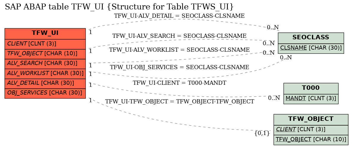 E-R Diagram for table TFW_UI (Structure for Table TFWS_UI)