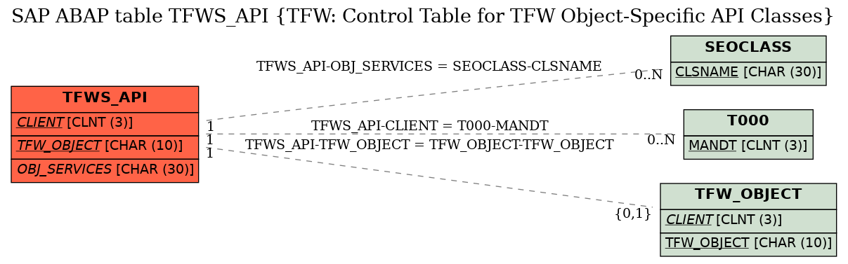 E-R Diagram for table TFWS_API (TFW: Control Table for TFW Object-Specific API Classes)