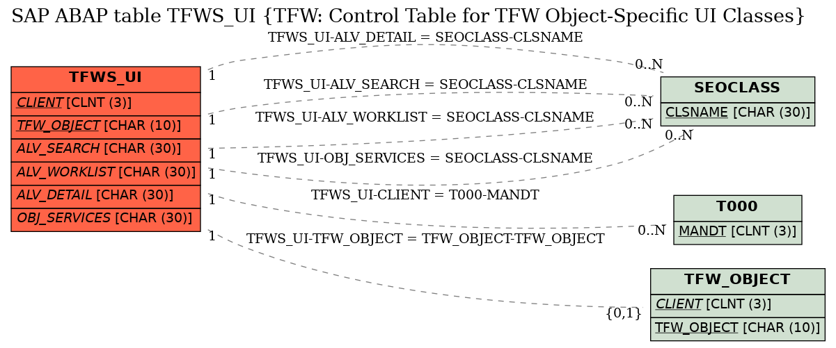 E-R Diagram for table TFWS_UI (TFW: Control Table for TFW Object-Specific UI Classes)