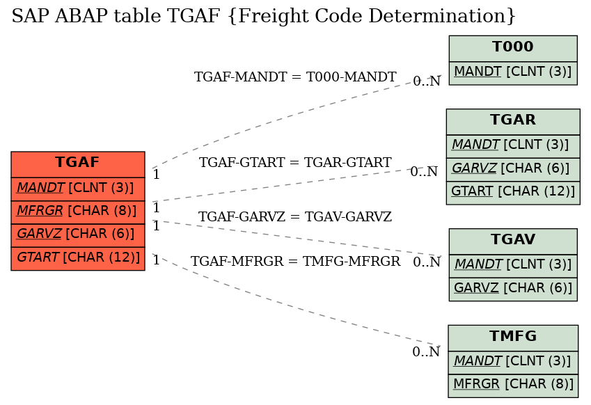 E-R Diagram for table TGAF (Freight Code Determination)