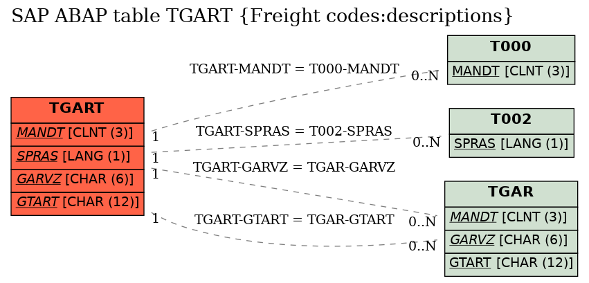 E-R Diagram for table TGART (Freight codes:descriptions)