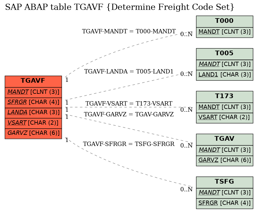 E-R Diagram for table TGAVF (Determine Freight Code Set)