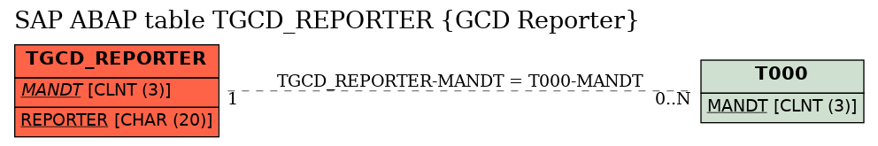 E-R Diagram for table TGCD_REPORTER (GCD Reporter)