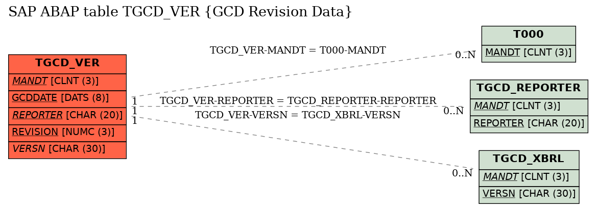 E-R Diagram for table TGCD_VER (GCD Revision Data)