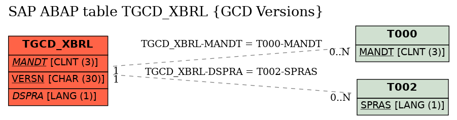 E-R Diagram for table TGCD_XBRL (GCD Versions)