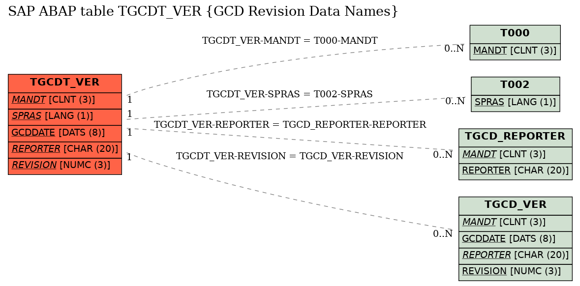 E-R Diagram for table TGCDT_VER (GCD Revision Data Names)