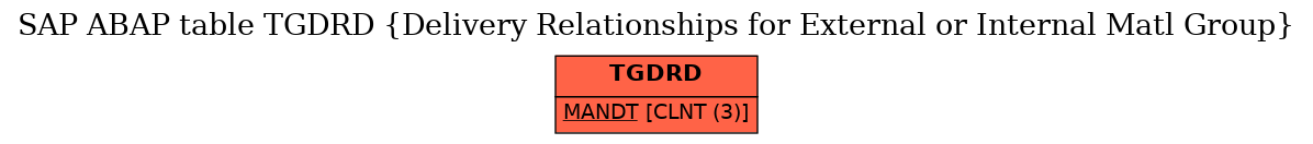 E-R Diagram for table TGDRD (Delivery Relationships for External or Internal Matl Group)