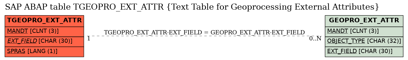 E-R Diagram for table TGEOPRO_EXT_ATTR (Text Table for Geoprocessing External Attributes)