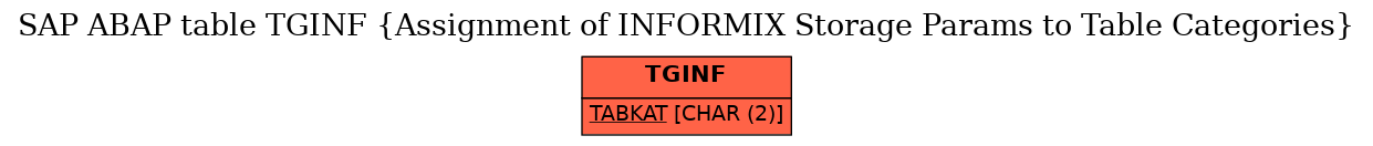 E-R Diagram for table TGINF (Assignment of INFORMIX Storage Params to Table Categories)
