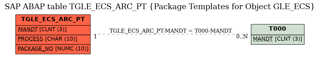 E-R Diagram for table TGLE_ECS_ARC_PT (Package Templates for Object GLE_ECS)