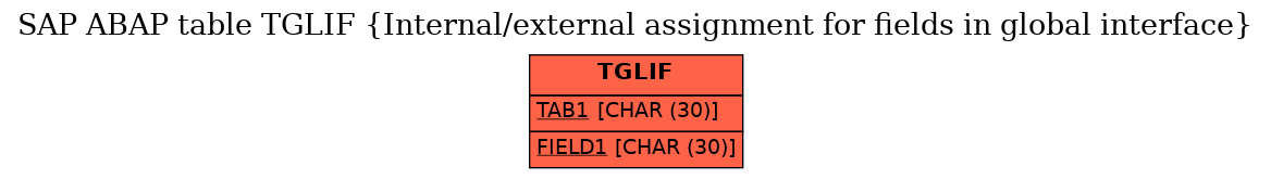 E-R Diagram for table TGLIF (Internal/external assignment for fields in global interface)