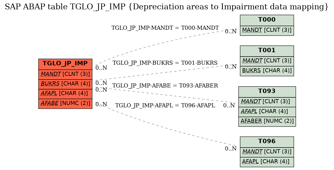 E-R Diagram for table TGLO_JP_IMP (Depreciation areas to Impairment data mapping)