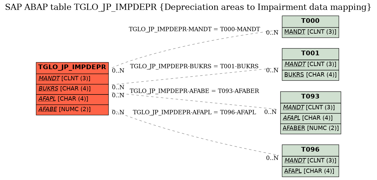 E-R Diagram for table TGLO_JP_IMPDEPR (Depreciation areas to Impairment data mapping)