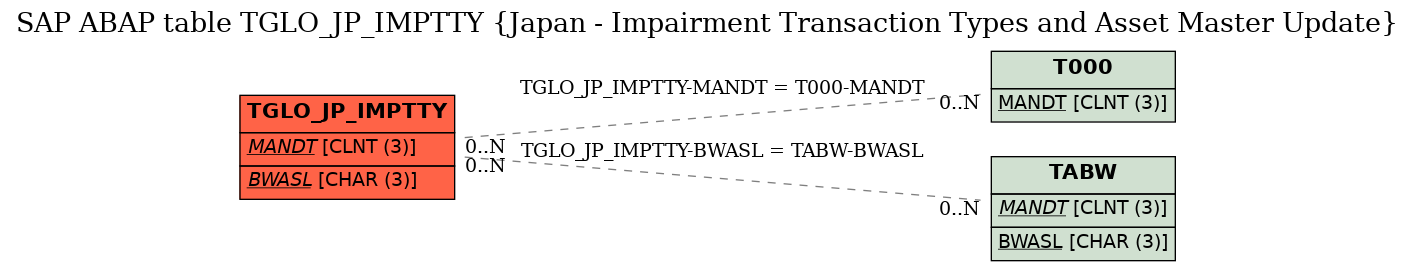 E-R Diagram for table TGLO_JP_IMPTTY (Japan - Impairment Transaction Types and Asset Master Update)