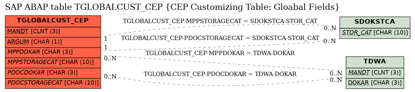 E-R Diagram for table TGLOBALCUST_CEP (CEP Customizing Table: Gloabal Fields)