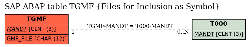 E-R Diagram for table TGMF (Files for Inclusion as Symbol)